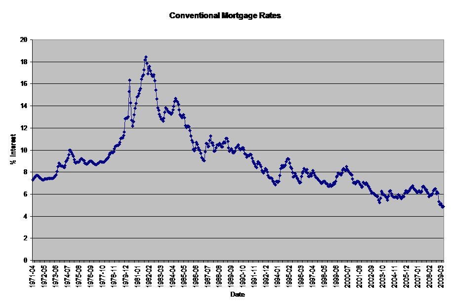 Interest Rates 1970-2009